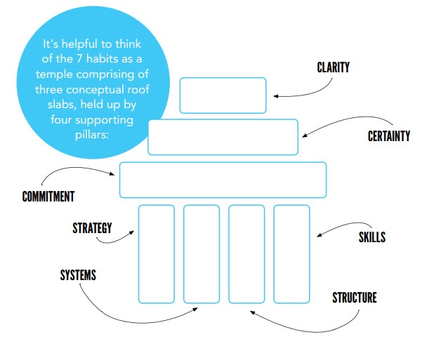 Graph for The 7 habits of highly successful family businesses